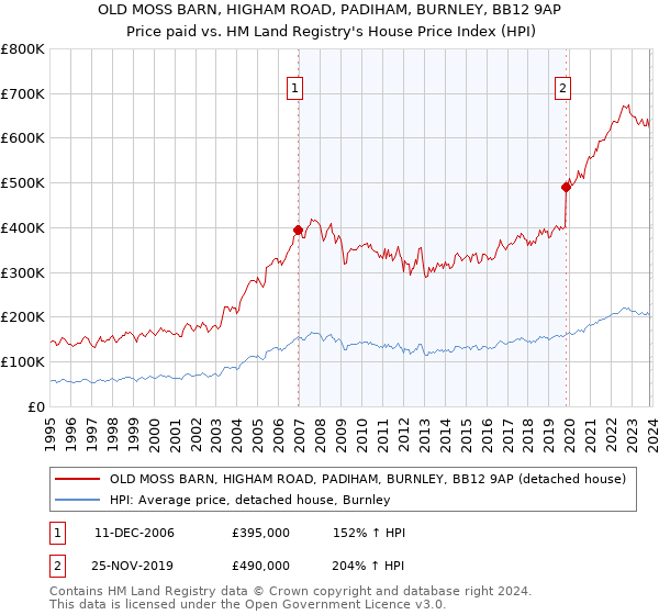 OLD MOSS BARN, HIGHAM ROAD, PADIHAM, BURNLEY, BB12 9AP: Price paid vs HM Land Registry's House Price Index
