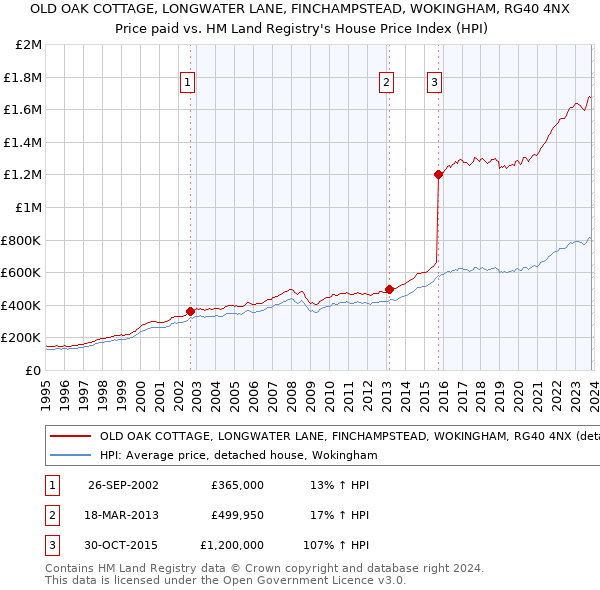 OLD OAK COTTAGE, LONGWATER LANE, FINCHAMPSTEAD, WOKINGHAM, RG40 4NX: Price paid vs HM Land Registry's House Price Index