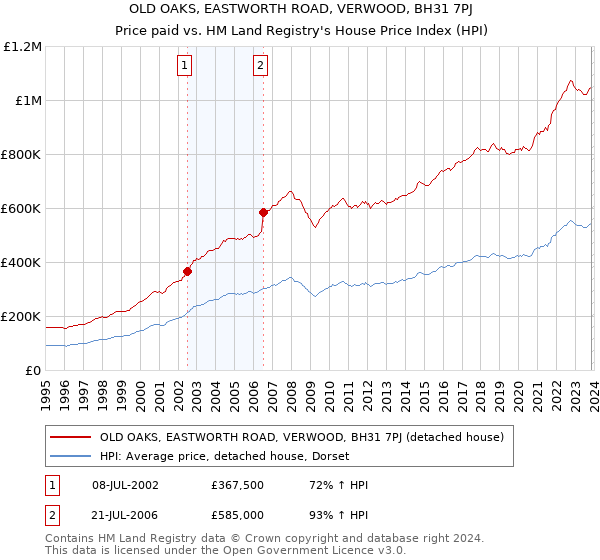 OLD OAKS, EASTWORTH ROAD, VERWOOD, BH31 7PJ: Price paid vs HM Land Registry's House Price Index