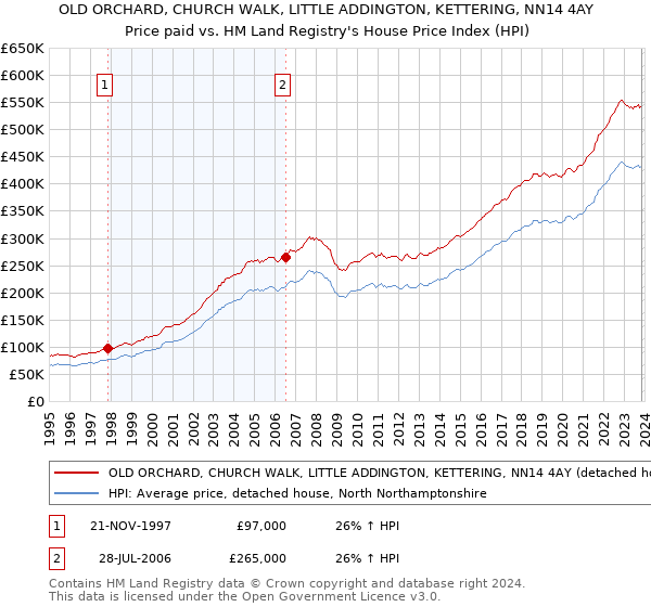 OLD ORCHARD, CHURCH WALK, LITTLE ADDINGTON, KETTERING, NN14 4AY: Price paid vs HM Land Registry's House Price Index