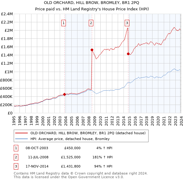 OLD ORCHARD, HILL BROW, BROMLEY, BR1 2PQ: Price paid vs HM Land Registry's House Price Index
