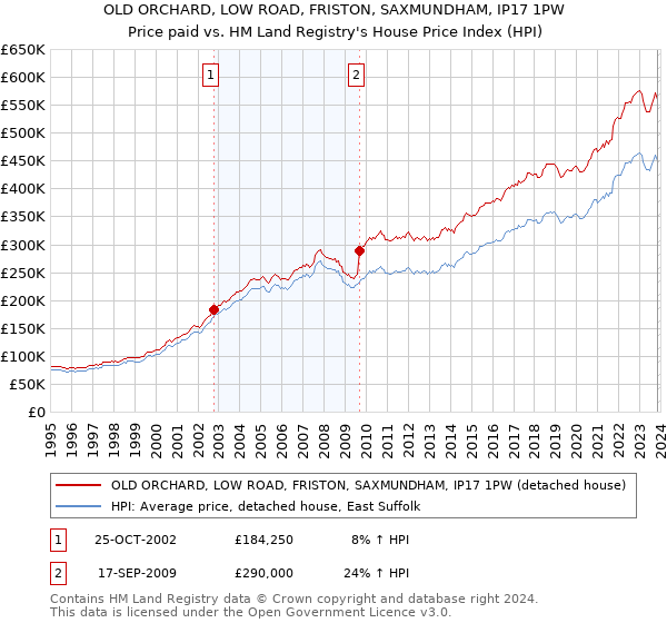 OLD ORCHARD, LOW ROAD, FRISTON, SAXMUNDHAM, IP17 1PW: Price paid vs HM Land Registry's House Price Index