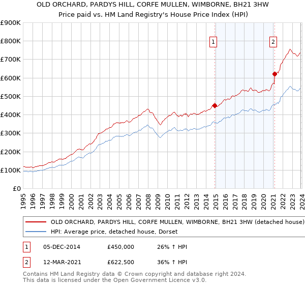OLD ORCHARD, PARDYS HILL, CORFE MULLEN, WIMBORNE, BH21 3HW: Price paid vs HM Land Registry's House Price Index