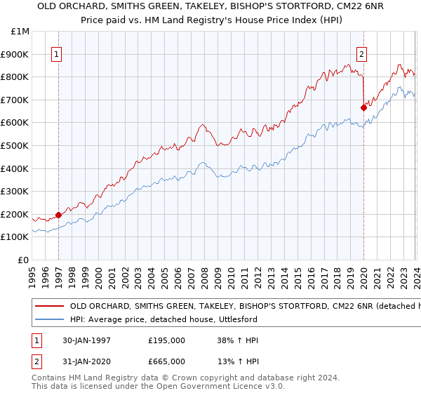 OLD ORCHARD, SMITHS GREEN, TAKELEY, BISHOP'S STORTFORD, CM22 6NR: Price paid vs HM Land Registry's House Price Index