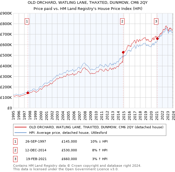 OLD ORCHARD, WATLING LANE, THAXTED, DUNMOW, CM6 2QY: Price paid vs HM Land Registry's House Price Index