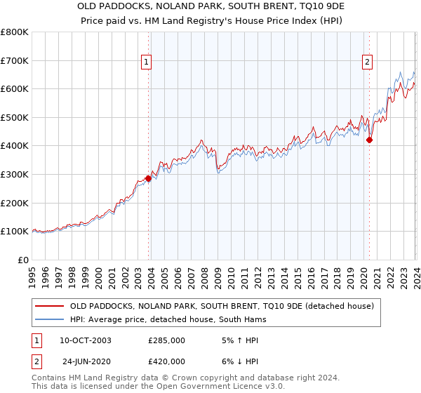 OLD PADDOCKS, NOLAND PARK, SOUTH BRENT, TQ10 9DE: Price paid vs HM Land Registry's House Price Index