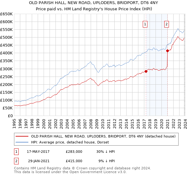 OLD PARISH HALL, NEW ROAD, UPLODERS, BRIDPORT, DT6 4NY: Price paid vs HM Land Registry's House Price Index