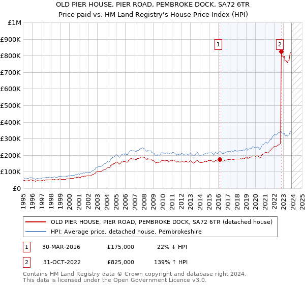 OLD PIER HOUSE, PIER ROAD, PEMBROKE DOCK, SA72 6TR: Price paid vs HM Land Registry's House Price Index