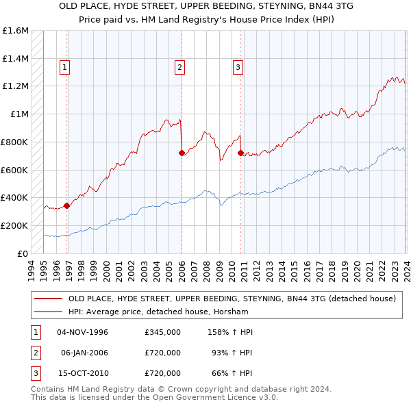 OLD PLACE, HYDE STREET, UPPER BEEDING, STEYNING, BN44 3TG: Price paid vs HM Land Registry's House Price Index