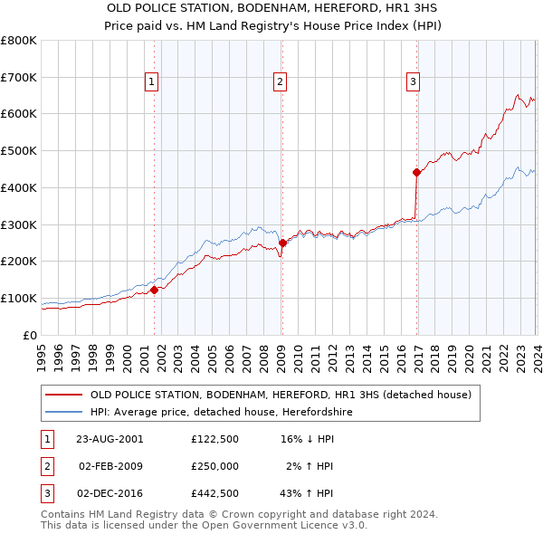 OLD POLICE STATION, BODENHAM, HEREFORD, HR1 3HS: Price paid vs HM Land Registry's House Price Index