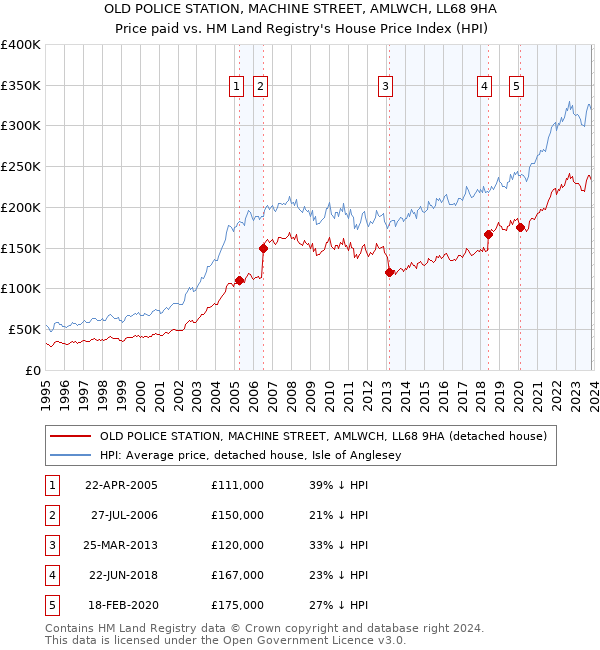 OLD POLICE STATION, MACHINE STREET, AMLWCH, LL68 9HA: Price paid vs HM Land Registry's House Price Index