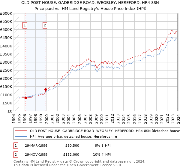 OLD POST HOUSE, GADBRIDGE ROAD, WEOBLEY, HEREFORD, HR4 8SN: Price paid vs HM Land Registry's House Price Index