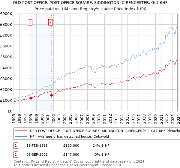 OLD POST OFFICE, POST OFFICE SQUARE, SIDDINGTON, CIRENCESTER, GL7 6HF: Price paid vs HM Land Registry's House Price Index