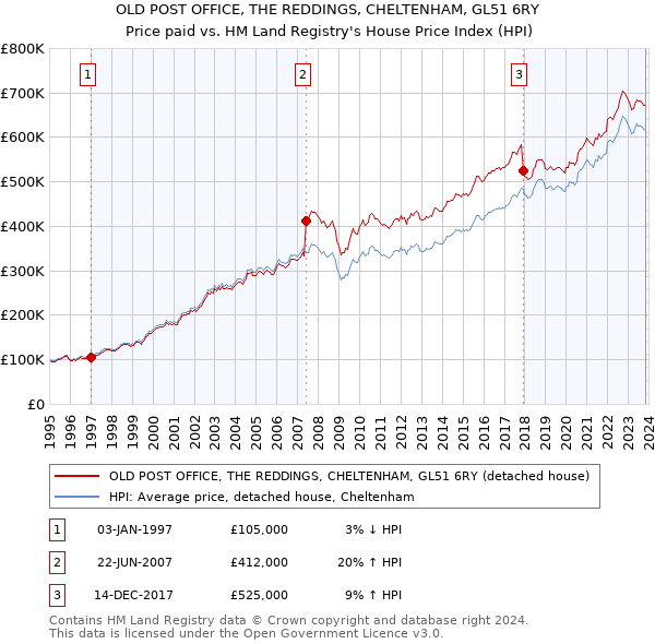 OLD POST OFFICE, THE REDDINGS, CHELTENHAM, GL51 6RY: Price paid vs HM Land Registry's House Price Index