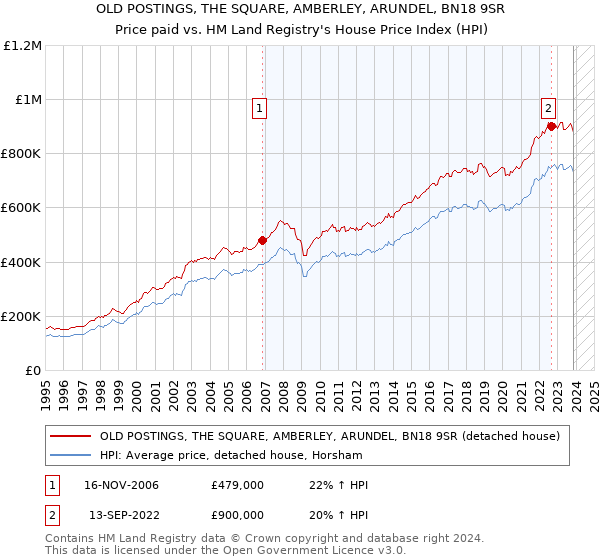 OLD POSTINGS, THE SQUARE, AMBERLEY, ARUNDEL, BN18 9SR: Price paid vs HM Land Registry's House Price Index