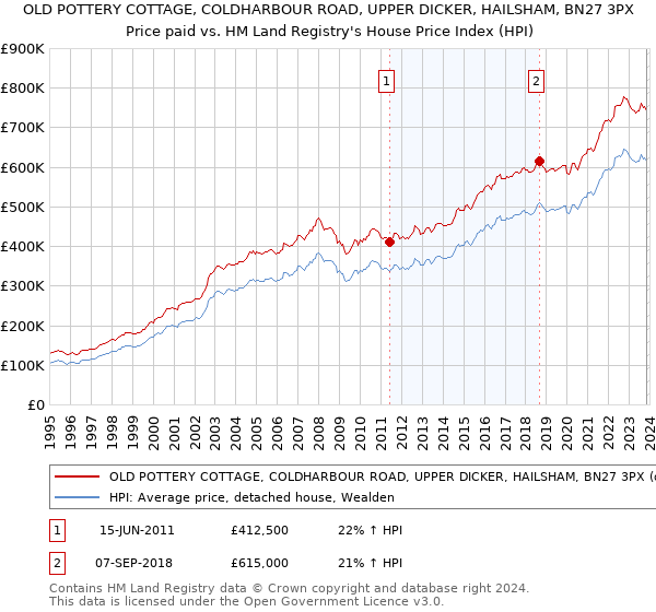 OLD POTTERY COTTAGE, COLDHARBOUR ROAD, UPPER DICKER, HAILSHAM, BN27 3PX: Price paid vs HM Land Registry's House Price Index