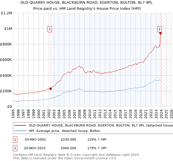 OLD QUARRY HOUSE, BLACKBURN ROAD, EGERTON, BOLTON, BL7 9PL: Price paid vs HM Land Registry's House Price Index