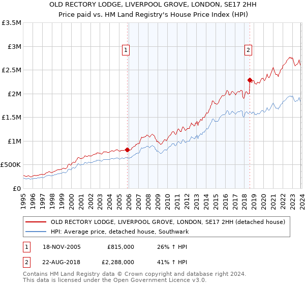 OLD RECTORY LODGE, LIVERPOOL GROVE, LONDON, SE17 2HH: Price paid vs HM Land Registry's House Price Index