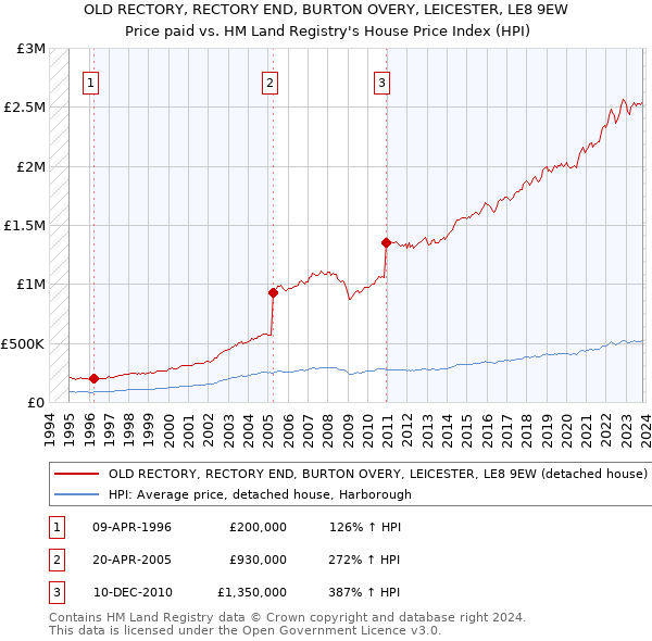 OLD RECTORY, RECTORY END, BURTON OVERY, LEICESTER, LE8 9EW: Price paid vs HM Land Registry's House Price Index