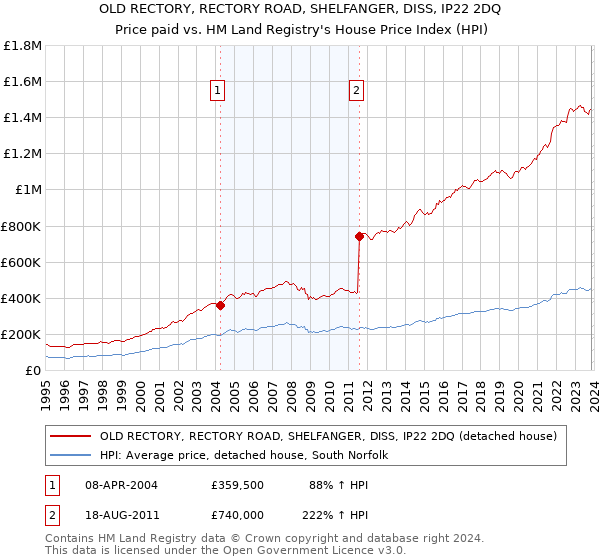 OLD RECTORY, RECTORY ROAD, SHELFANGER, DISS, IP22 2DQ: Price paid vs HM Land Registry's House Price Index