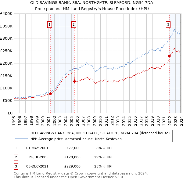 OLD SAVINGS BANK, 38A, NORTHGATE, SLEAFORD, NG34 7DA: Price paid vs HM Land Registry's House Price Index