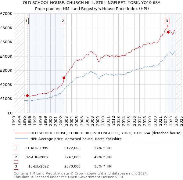 OLD SCHOOL HOUSE, CHURCH HILL, STILLINGFLEET, YORK, YO19 6SA: Price paid vs HM Land Registry's House Price Index