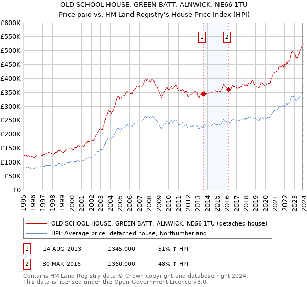 OLD SCHOOL HOUSE, GREEN BATT, ALNWICK, NE66 1TU: Price paid vs HM Land Registry's House Price Index