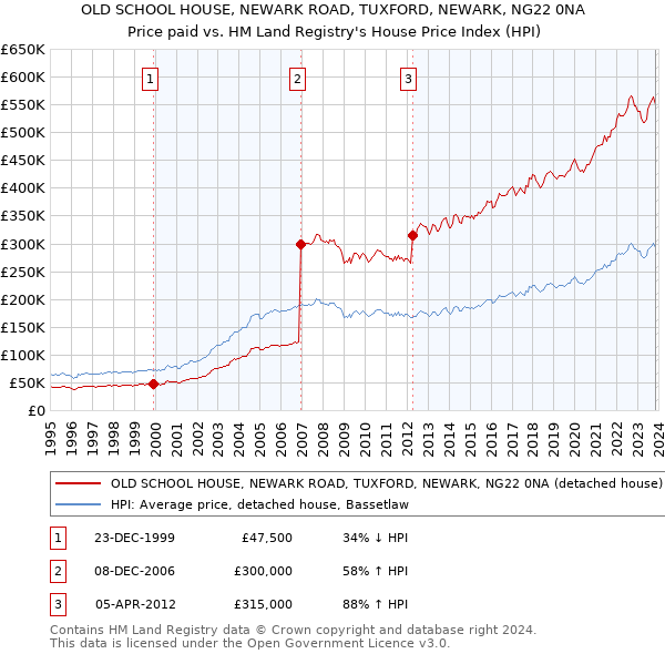 OLD SCHOOL HOUSE, NEWARK ROAD, TUXFORD, NEWARK, NG22 0NA: Price paid vs HM Land Registry's House Price Index