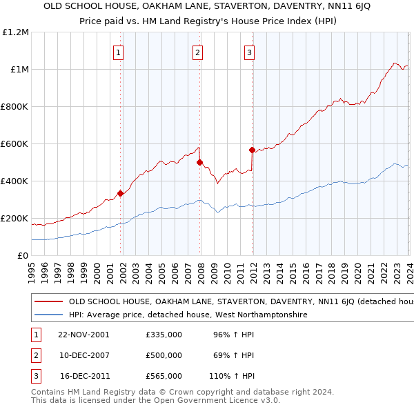 OLD SCHOOL HOUSE, OAKHAM LANE, STAVERTON, DAVENTRY, NN11 6JQ: Price paid vs HM Land Registry's House Price Index