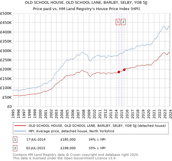 OLD SCHOOL HOUSE, OLD SCHOOL LANE, BARLBY, SELBY, YO8 5JJ: Price paid vs HM Land Registry's House Price Index