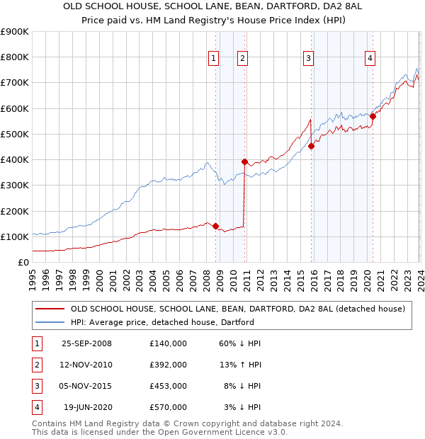 OLD SCHOOL HOUSE, SCHOOL LANE, BEAN, DARTFORD, DA2 8AL: Price paid vs HM Land Registry's House Price Index