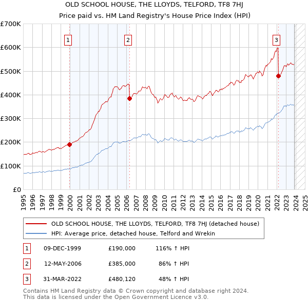 OLD SCHOOL HOUSE, THE LLOYDS, TELFORD, TF8 7HJ: Price paid vs HM Land Registry's House Price Index