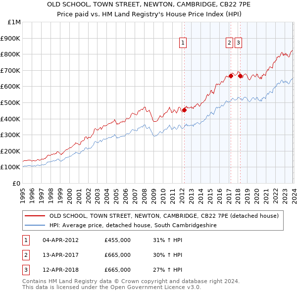 OLD SCHOOL, TOWN STREET, NEWTON, CAMBRIDGE, CB22 7PE: Price paid vs HM Land Registry's House Price Index