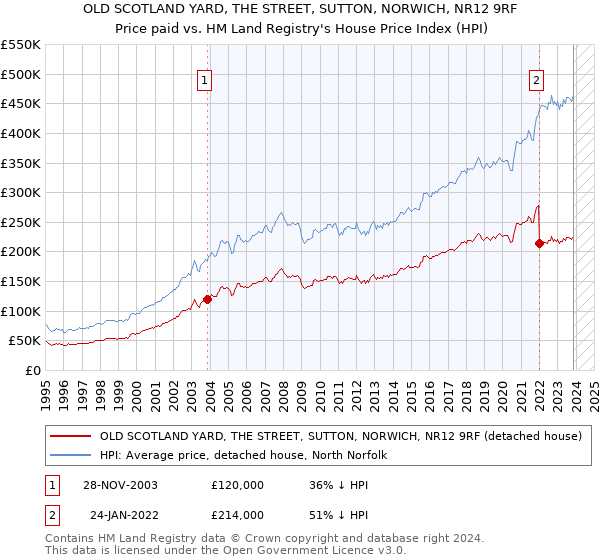 OLD SCOTLAND YARD, THE STREET, SUTTON, NORWICH, NR12 9RF: Price paid vs HM Land Registry's House Price Index