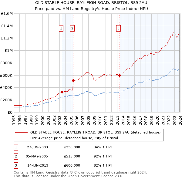 OLD STABLE HOUSE, RAYLEIGH ROAD, BRISTOL, BS9 2AU: Price paid vs HM Land Registry's House Price Index