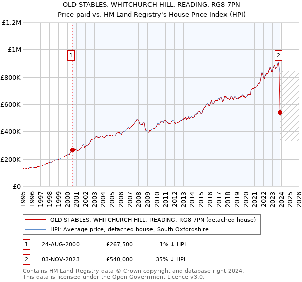 OLD STABLES, WHITCHURCH HILL, READING, RG8 7PN: Price paid vs HM Land Registry's House Price Index
