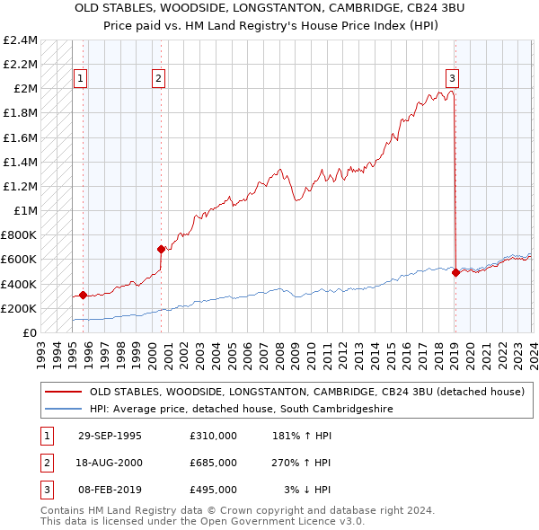 OLD STABLES, WOODSIDE, LONGSTANTON, CAMBRIDGE, CB24 3BU: Price paid vs HM Land Registry's House Price Index