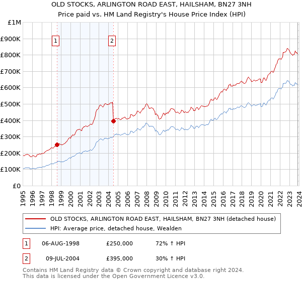 OLD STOCKS, ARLINGTON ROAD EAST, HAILSHAM, BN27 3NH: Price paid vs HM Land Registry's House Price Index