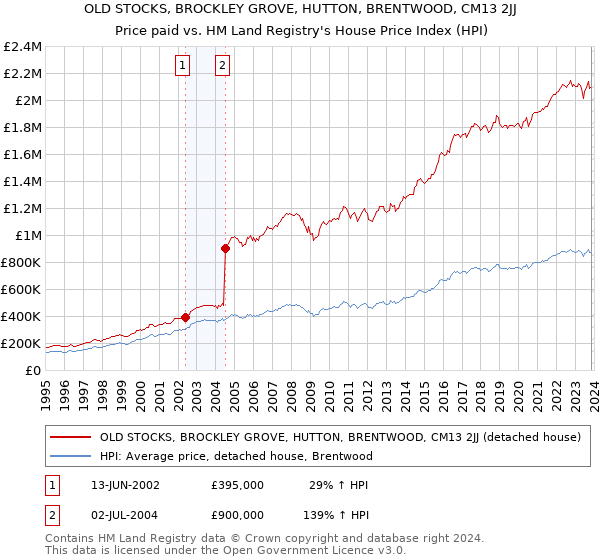 OLD STOCKS, BROCKLEY GROVE, HUTTON, BRENTWOOD, CM13 2JJ: Price paid vs HM Land Registry's House Price Index