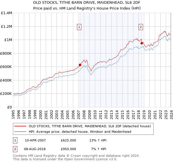 OLD STOCKS, TITHE BARN DRIVE, MAIDENHEAD, SL6 2DF: Price paid vs HM Land Registry's House Price Index