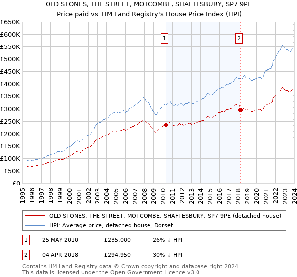 OLD STONES, THE STREET, MOTCOMBE, SHAFTESBURY, SP7 9PE: Price paid vs HM Land Registry's House Price Index