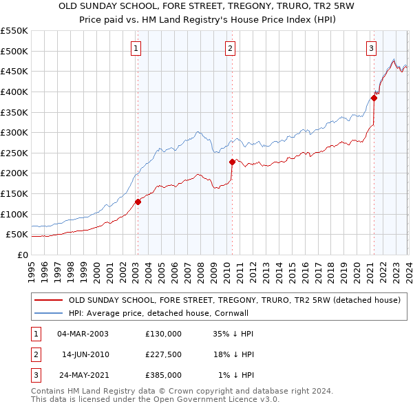 OLD SUNDAY SCHOOL, FORE STREET, TREGONY, TRURO, TR2 5RW: Price paid vs HM Land Registry's House Price Index
