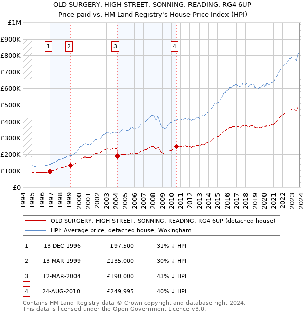 OLD SURGERY, HIGH STREET, SONNING, READING, RG4 6UP: Price paid vs HM Land Registry's House Price Index
