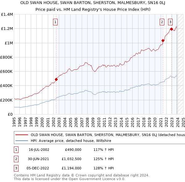 OLD SWAN HOUSE, SWAN BARTON, SHERSTON, MALMESBURY, SN16 0LJ: Price paid vs HM Land Registry's House Price Index