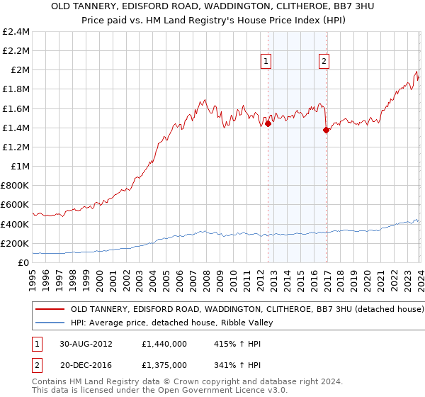 OLD TANNERY, EDISFORD ROAD, WADDINGTON, CLITHEROE, BB7 3HU: Price paid vs HM Land Registry's House Price Index