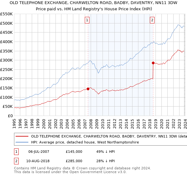 OLD TELEPHONE EXCHANGE, CHARWELTON ROAD, BADBY, DAVENTRY, NN11 3DW: Price paid vs HM Land Registry's House Price Index