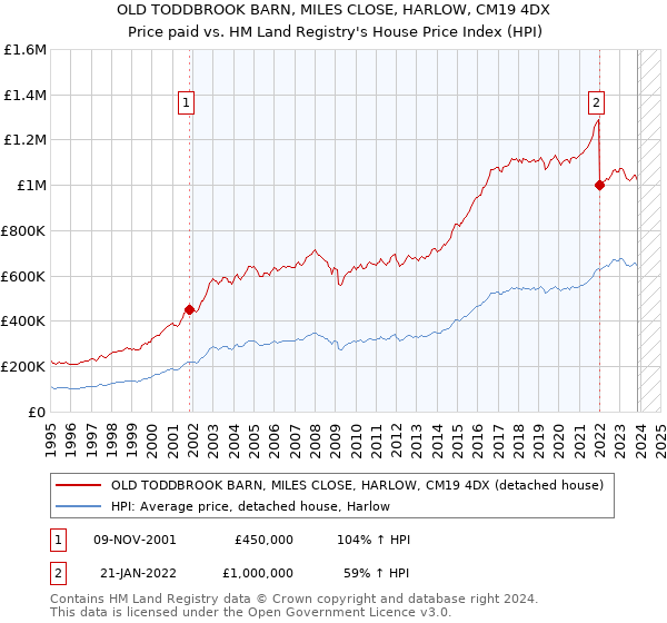 OLD TODDBROOK BARN, MILES CLOSE, HARLOW, CM19 4DX: Price paid vs HM Land Registry's House Price Index