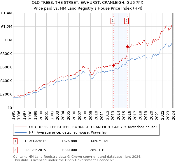 OLD TREES, THE STREET, EWHURST, CRANLEIGH, GU6 7PX: Price paid vs HM Land Registry's House Price Index