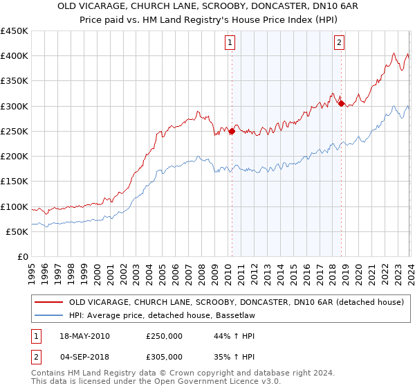 OLD VICARAGE, CHURCH LANE, SCROOBY, DONCASTER, DN10 6AR: Price paid vs HM Land Registry's House Price Index
