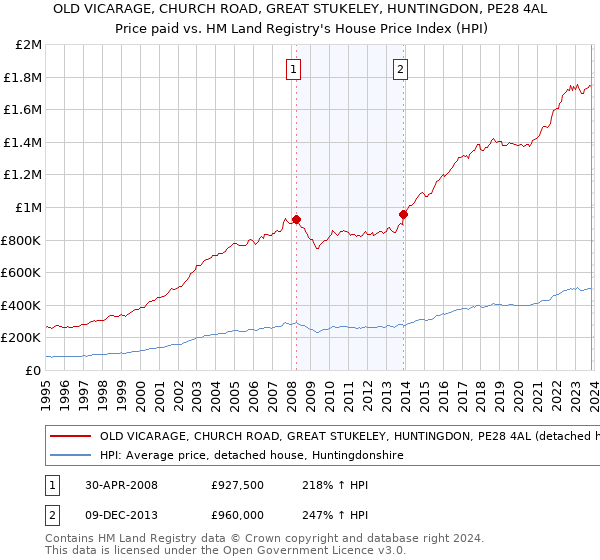 OLD VICARAGE, CHURCH ROAD, GREAT STUKELEY, HUNTINGDON, PE28 4AL: Price paid vs HM Land Registry's House Price Index